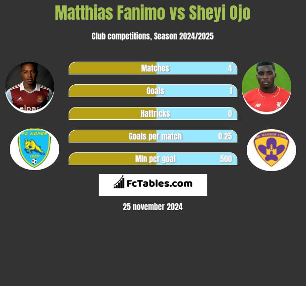 Matthias Fanimo vs Sheyi Ojo h2h player stats