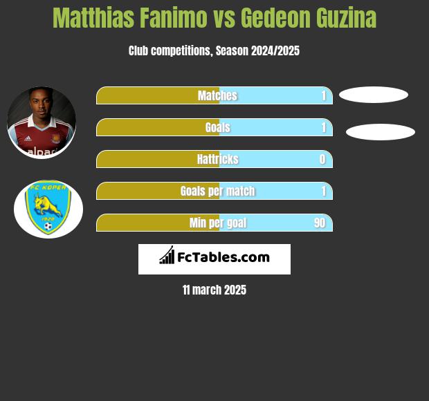 Matthias Fanimo vs Gedeon Guzina h2h player stats