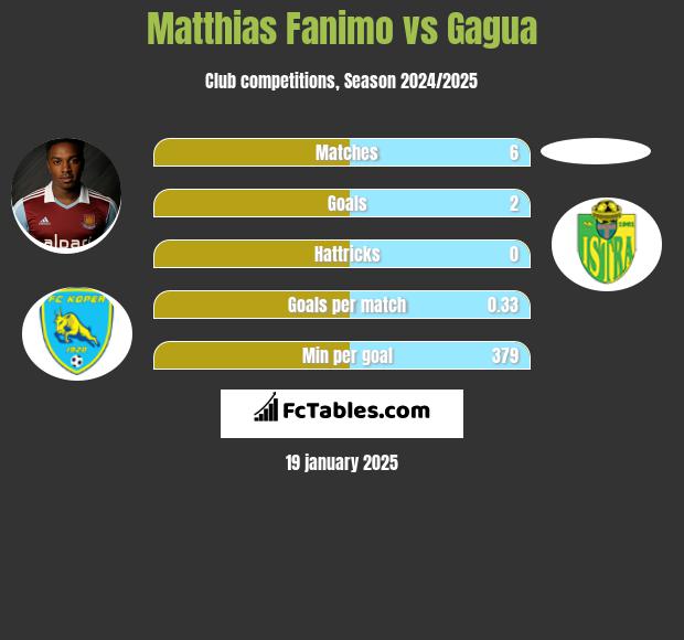 Matthias Fanimo vs Gagua h2h player stats