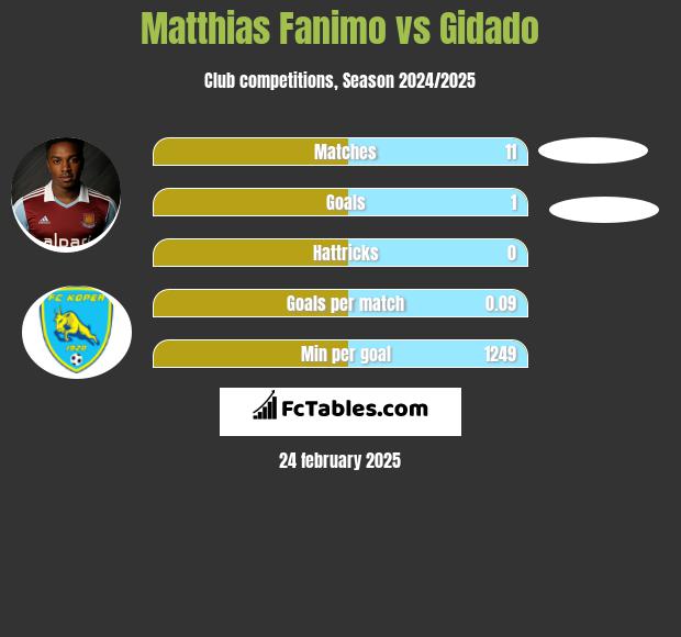 Matthias Fanimo vs Gidado h2h player stats