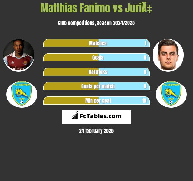 Matthias Fanimo vs JuriÄ‡ h2h player stats