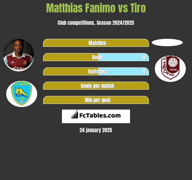 Matthias Fanimo vs Tiro h2h player stats