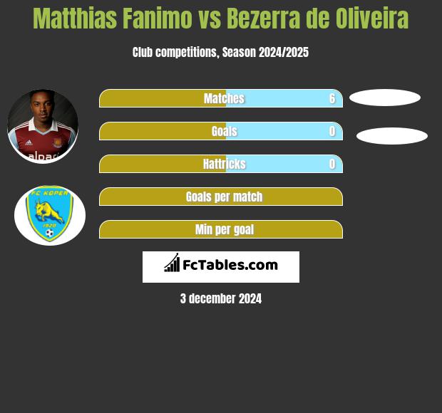 Matthias Fanimo vs Bezerra de Oliveira h2h player stats