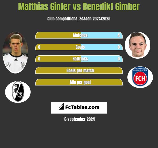 Matthias Ginter vs Benedikt Gimber h2h player stats