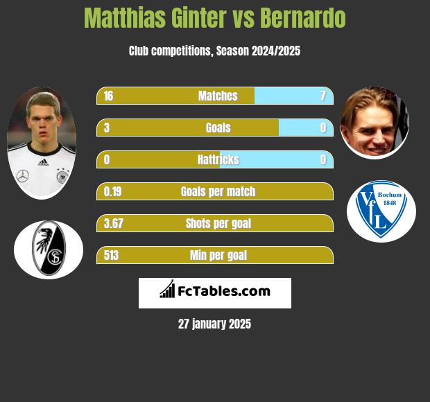 Matthias Ginter vs Bernardo h2h player stats