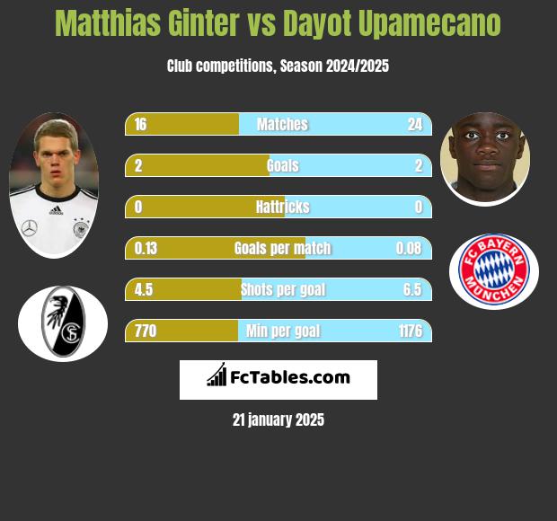 Matthias Ginter vs Dayot Upamecano h2h player stats