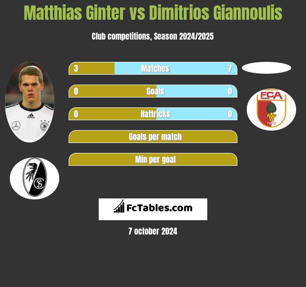 Matthias Ginter vs Dimitrios Giannoulis h2h player stats