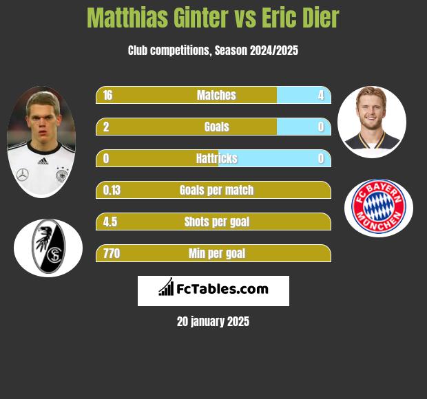 Matthias Ginter vs Eric Dier h2h player stats