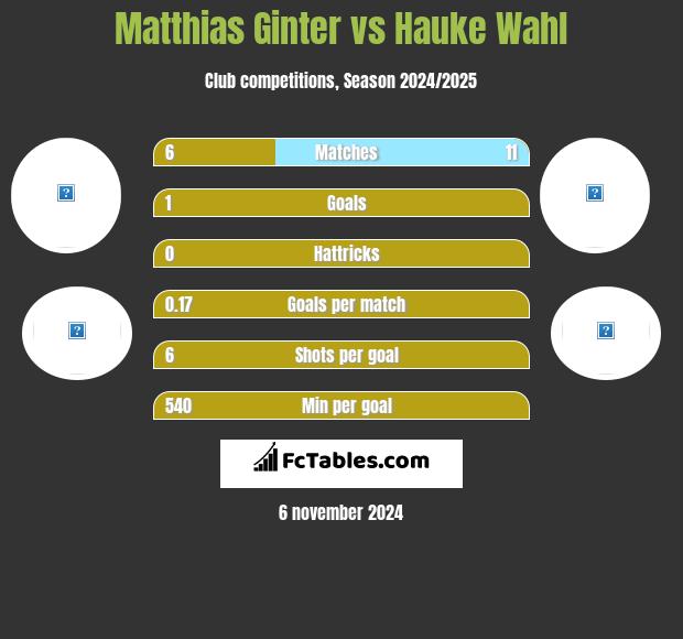 Matthias Ginter vs Hauke Wahl h2h player stats