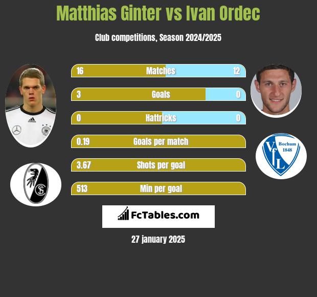 Matthias Ginter vs Ivan Ordec h2h player stats