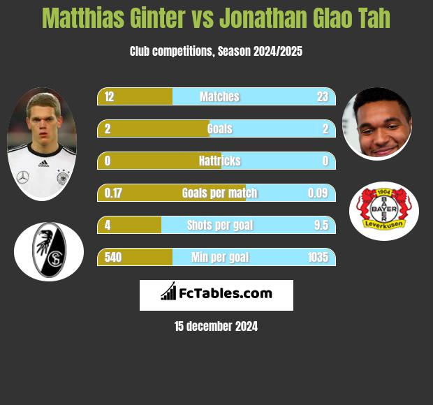 Matthias Ginter vs Jonathan Glao Tah h2h player stats