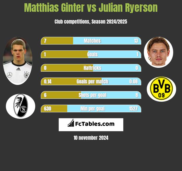 Matthias Ginter vs Julian Ryerson h2h player stats