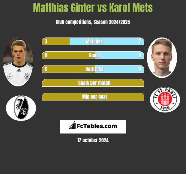 Matthias Ginter vs Karol Mets h2h player stats