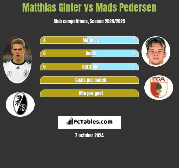 Matthias Ginter vs Mads Pedersen h2h player stats