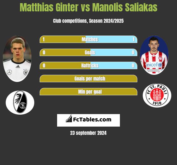 Matthias Ginter vs Manolis Saliakas h2h player stats