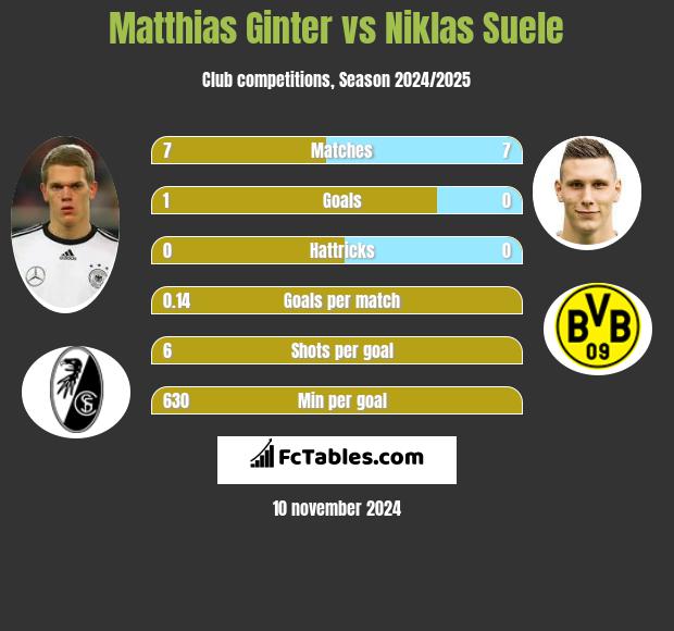 Matthias Ginter vs Niklas Suele h2h player stats