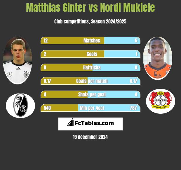 Matthias Ginter vs Nordi Mukiele h2h player stats