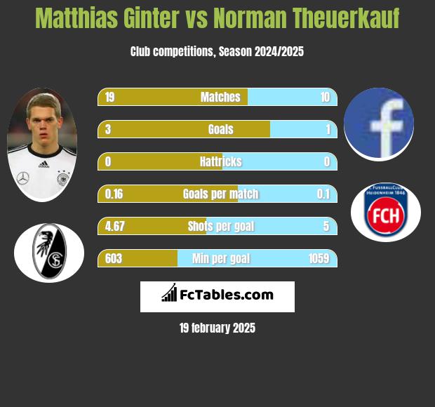 Matthias Ginter vs Norman Theuerkauf h2h player stats