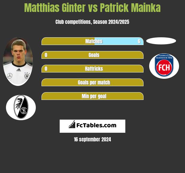 Matthias Ginter vs Patrick Mainka h2h player stats