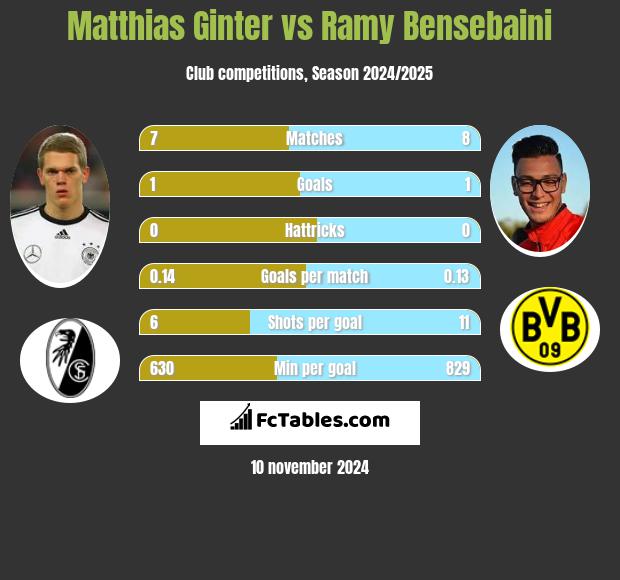 Matthias Ginter vs Ramy Bensebaini h2h player stats