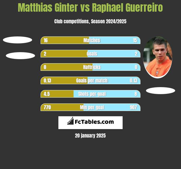 Matthias Ginter vs Raphael Guerreiro h2h player stats