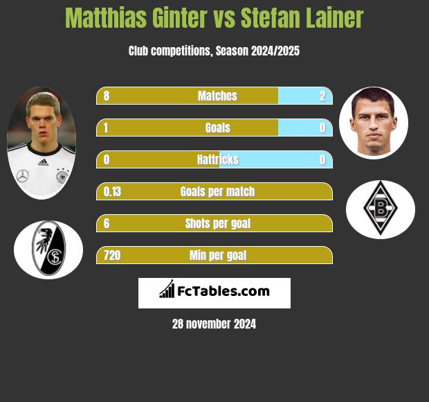 Matthias Ginter vs Stefan Lainer h2h player stats