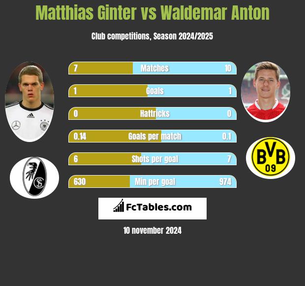 Matthias Ginter vs Waldemar Anton h2h player stats