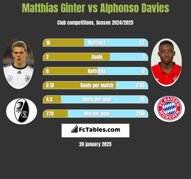 Matthias Ginter vs Alphonso Davies h2h player stats