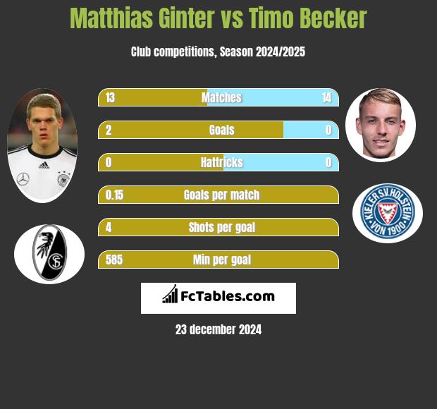 Matthias Ginter vs Timo Becker h2h player stats