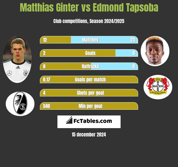 Matthias Ginter vs Edmond Tapsoba h2h player stats