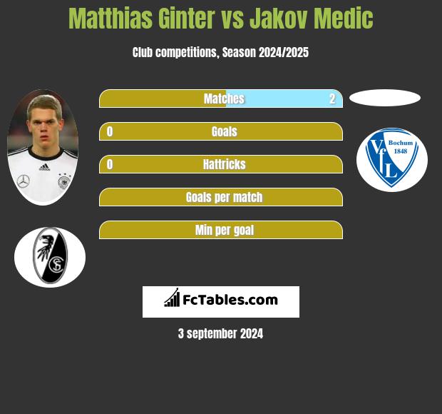 Matthias Ginter vs Jakov Medic h2h player stats