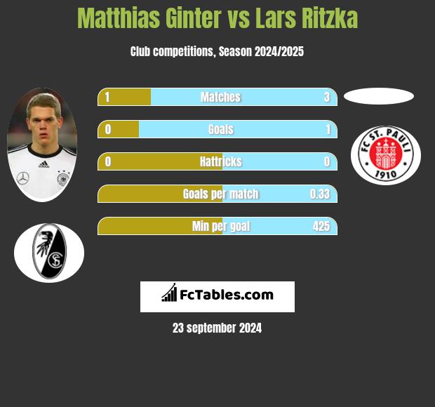 Matthias Ginter vs Lars Ritzka h2h player stats