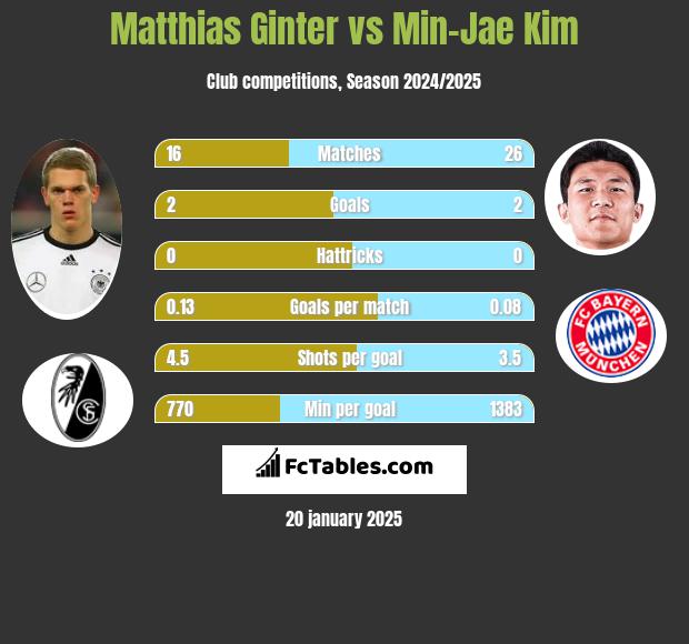 Matthias Ginter vs Min-Jae Kim h2h player stats