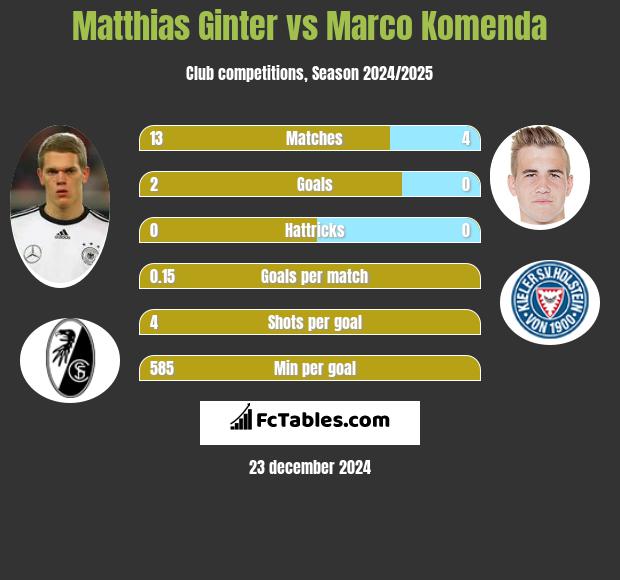 Matthias Ginter vs Marco Komenda h2h player stats