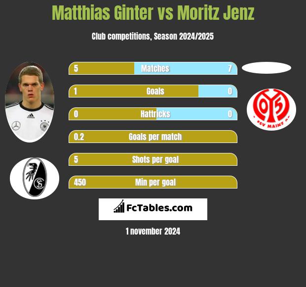 Matthias Ginter vs Moritz Jenz h2h player stats