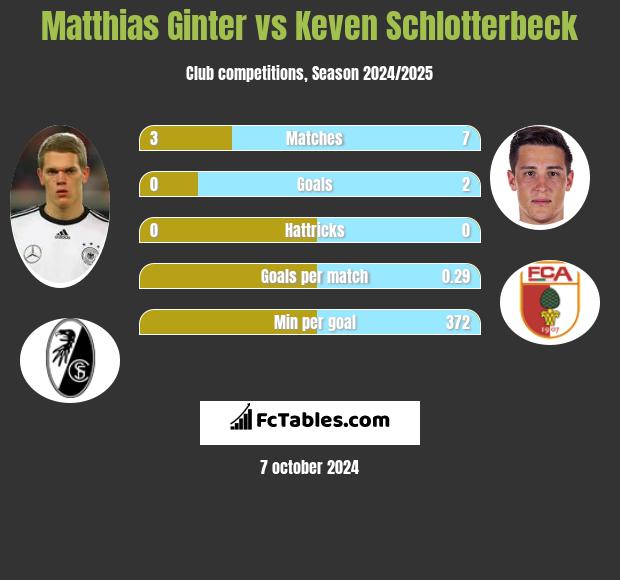 Matthias Ginter vs Keven Schlotterbeck h2h player stats