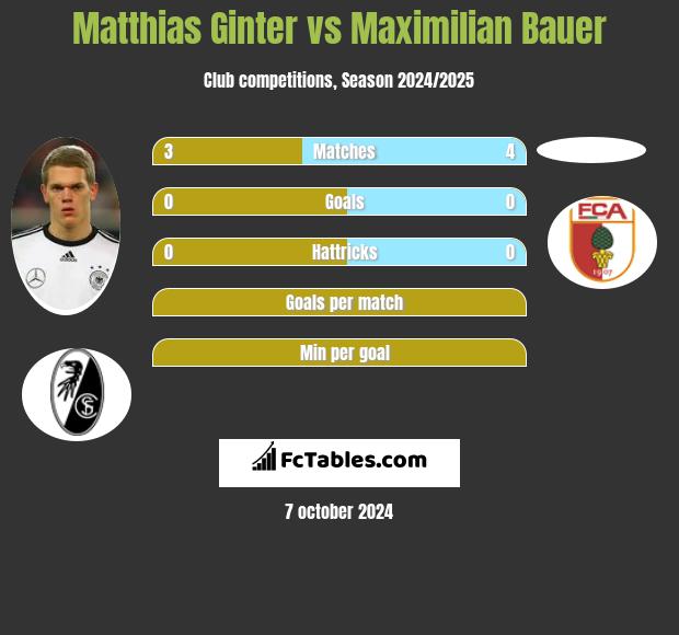 Matthias Ginter vs Maximilian Bauer h2h player stats