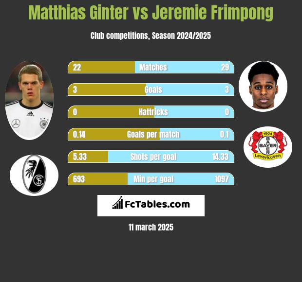 Matthias Ginter vs Jeremie Frimpong h2h player stats