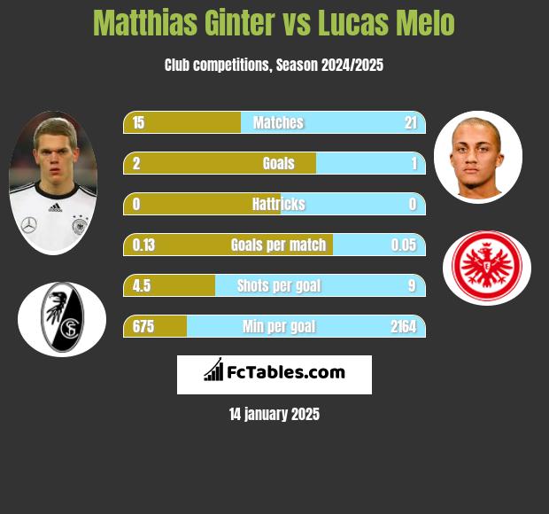 Matthias Ginter vs Lucas Melo h2h player stats