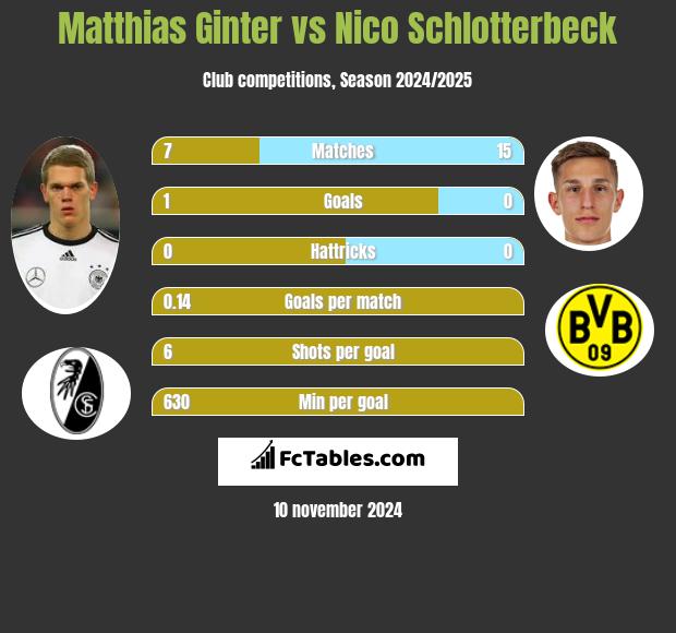 Matthias Ginter vs Nico Schlotterbeck h2h player stats