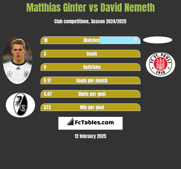 Matthias Ginter vs David Nemeth h2h player stats