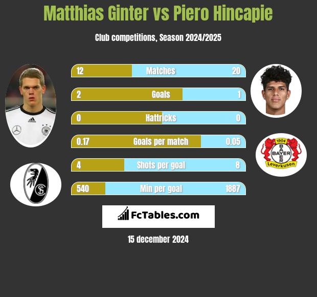 Matthias Ginter vs Piero Hincapie h2h player stats