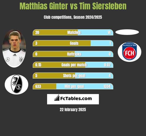 Matthias Ginter vs Tim Siersleben h2h player stats