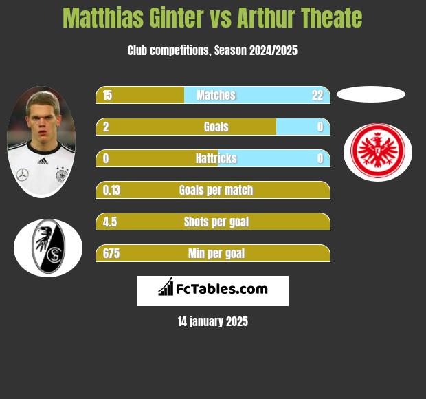 Matthias Ginter vs Arthur Theate h2h player stats