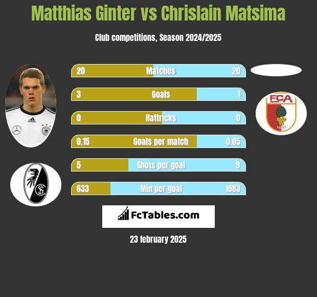 Matthias Ginter vs Chrislain Matsima h2h player stats