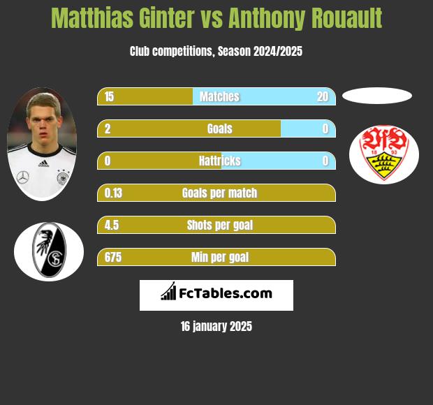 Matthias Ginter vs Anthony Rouault h2h player stats