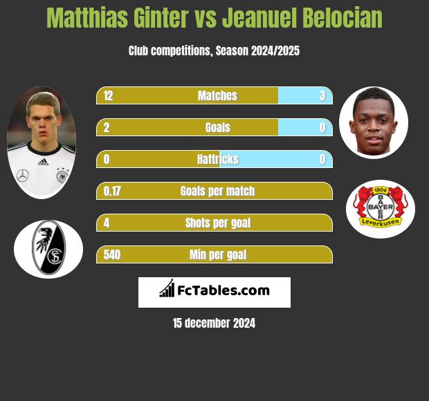 Matthias Ginter vs Jeanuel Belocian h2h player stats