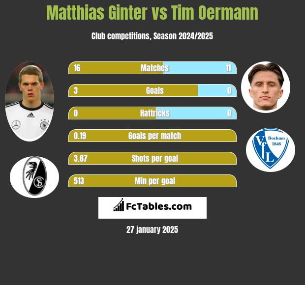 Matthias Ginter vs Tim Oermann h2h player stats