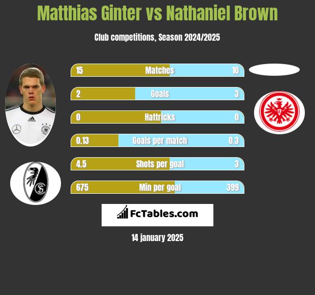 Matthias Ginter vs Nathaniel Brown h2h player stats