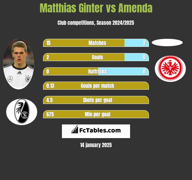 Matthias Ginter vs Amenda h2h player stats